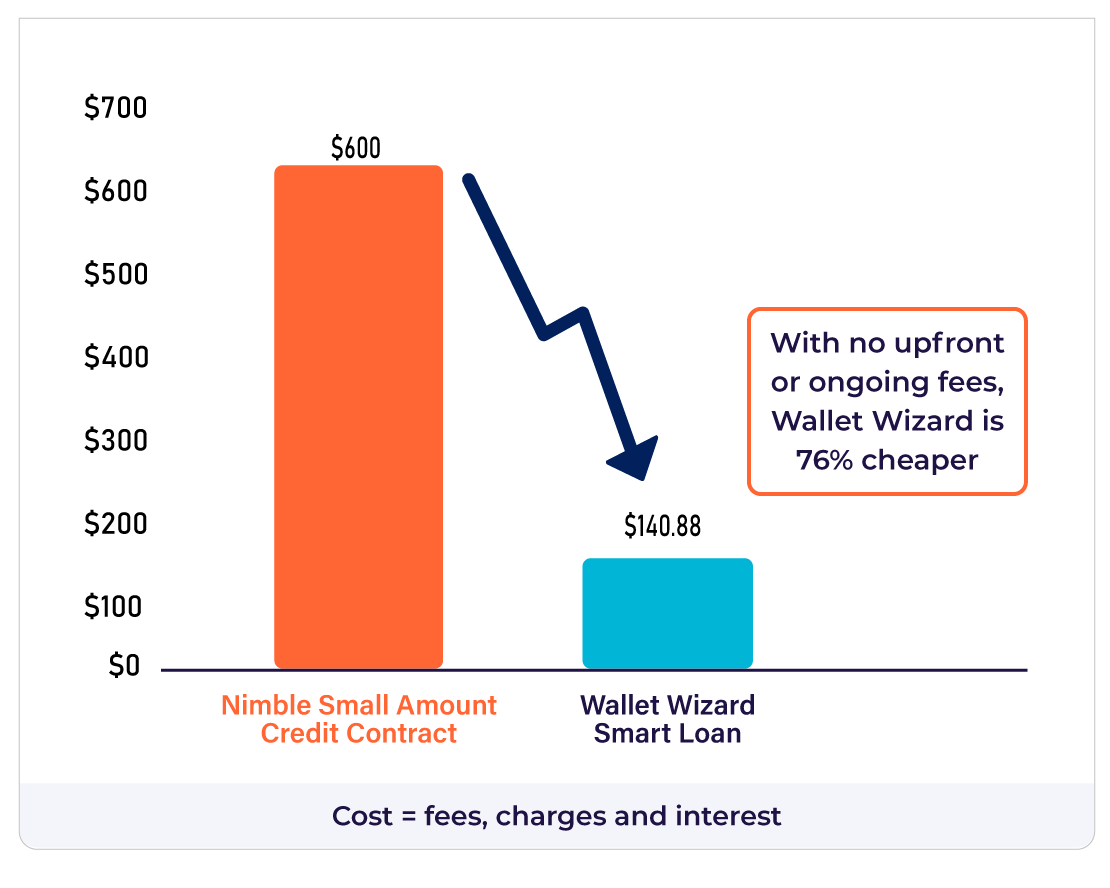 Pay 76% less with Wallet Wizard!