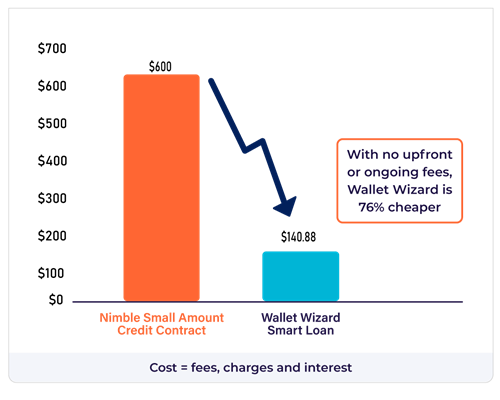 Pay 76% less with Wallet Wizard